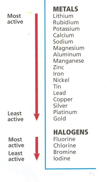 Chemistry Mysteries: Types of Reactions