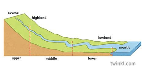 lang profiel van een rivier geografie rivieren diagram secundair ...