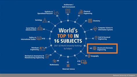 NUS Electrical Engineering – Top 5 in the World based on the QS World ...