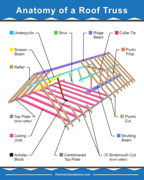 39 Parts of a Roof Truss with Illustrated Diagrams & Definitions