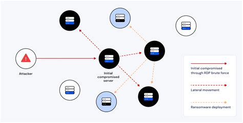 What is Lateral Movement in Cybersecurity? | Wiz