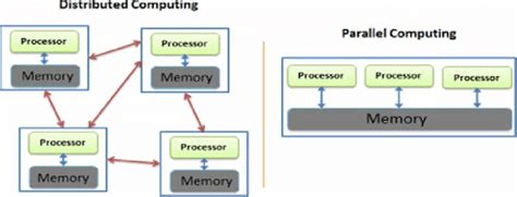 Parallel vs. Distributed Computing: An Overview | Pure Storage Blog