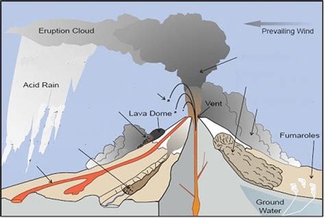 Pyroclastic Flow Diagram