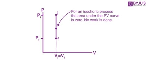 Isochoric Process - Definition, Example, Formula, P-V Diagram