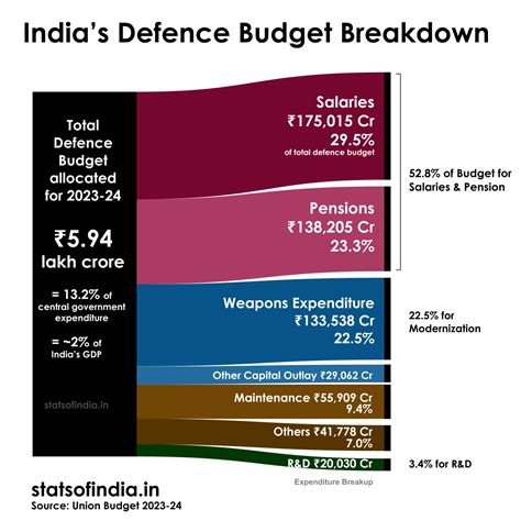 Defence Budget Of India 2024 - Randy Norina