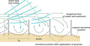 SCHEME OF INTERACTION OF GROYNES, WAVES, CURRENTS AND SHORE | Download ...