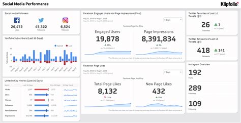 Social Media Dashboard: 8 Social Media Analytics Examples | Klipfolio