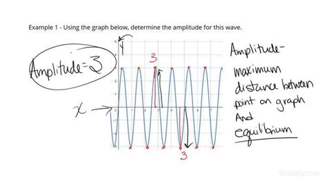 Amplitude Diagram