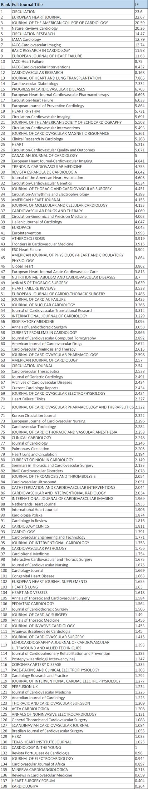 Cardiology - Medical Journal Impact Factors 2024 (Free)