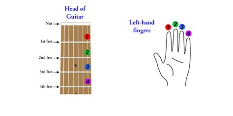 How to Read Guitar Chords for Beginners