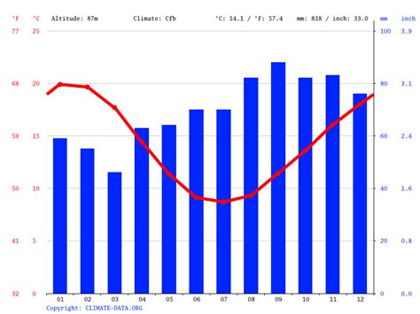 Yarra Glen climate: Weather Yarra Glen & temperature by month