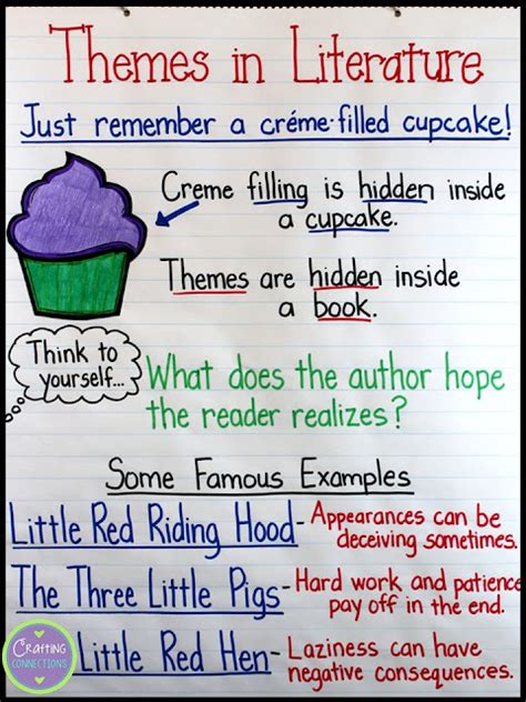 Crafting Connections: Teaching about Themes... using the cupcake analogy!