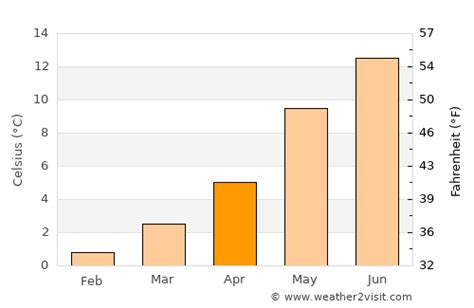 Bergen Weather in April 2025 | Norway Averages | Weather-2-Visit