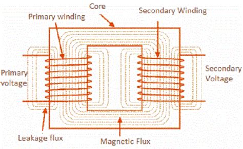 Transformer core- Definition- Construction- Transformer core types