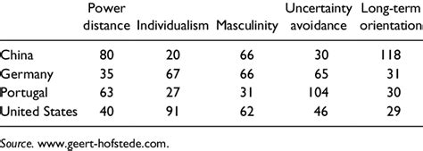 😂 Hofstede cultural dimensions china. Hofstede Model Of Cultural ...