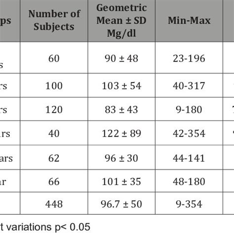 (PDF) Immunoglobulin Levels (IgG, IgM And IgA): Normal Values for Healthy Infants and Children ...