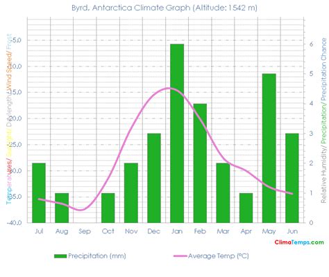 Climate Graph for Byrd, Antarctica