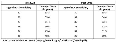 Updated IRS Life Expectancy Tables Will Impact TSP Participants – Federal Benefits Service