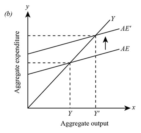 Keynesian Diagram Explained