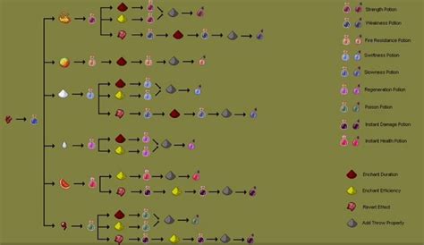 Minecraft Potions Guide Flow Chart | Images and Photos finder