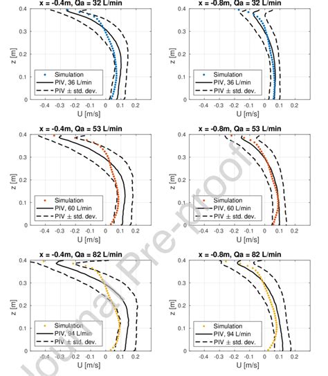 Graphs showing vertical profiles of the horizontal velocity at y = 0.25... | Download Scientific ...