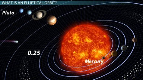 Elliptical Orbits Definition, Equations & Example - Lesson | Study.com