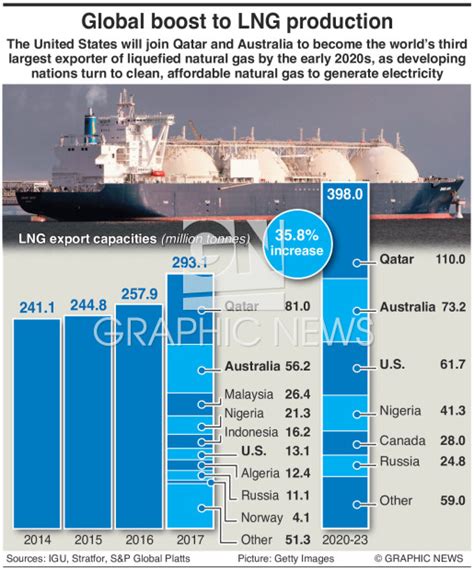 ENERGY: Global boost to LNG production infographic