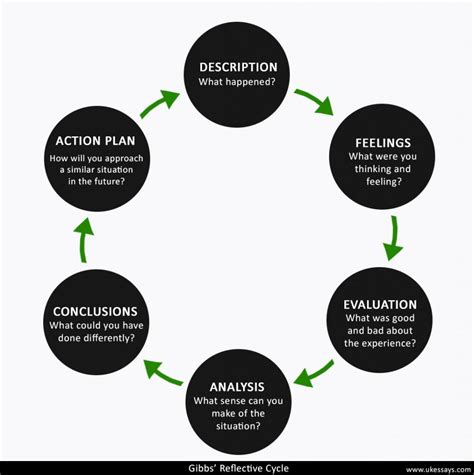 Reflective writing | Federation University Study Skills