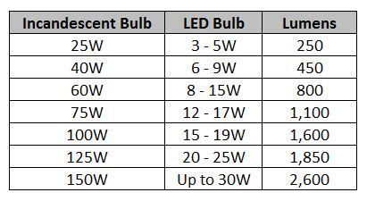 Can I Use a 100W Equal LED Bulb in a 60W Socket? — 1000Bulbs Blog