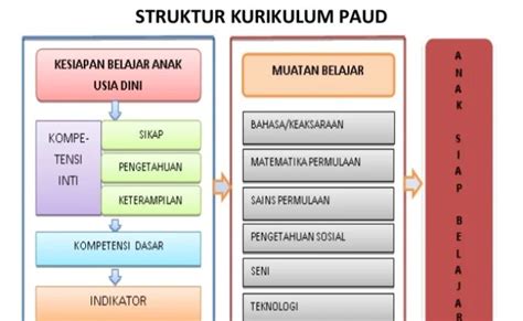 Struktur Kurikulum Merdeka Paud Terlengkap – Theme Loader