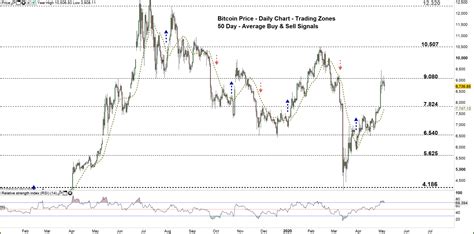 Bitcoin Price Outlook: BTC/USD Chart Highlights a Potential Reversal