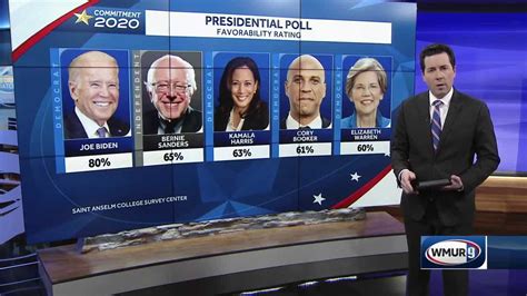 Poll shows strong favorability for some Democratic presidential candidates