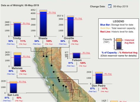 Northern California Lake Levels are Currently Historically High