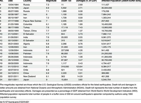 List of Earthquakes. | Download Table