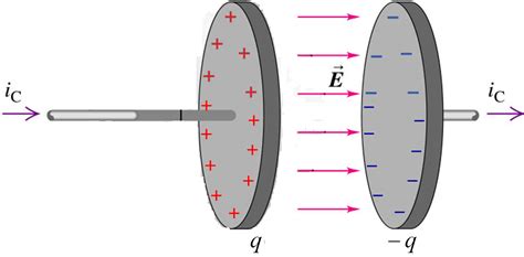 UY1: Displacement Current | Mini Physics - Free Physics Notes