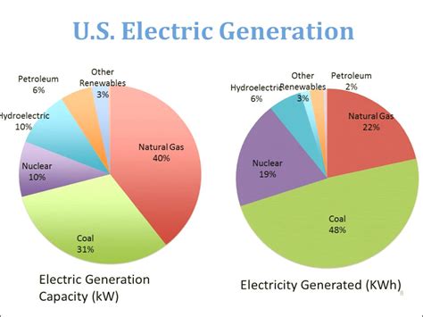 Video 5.2 - Different Fuels for Electricity Generation.