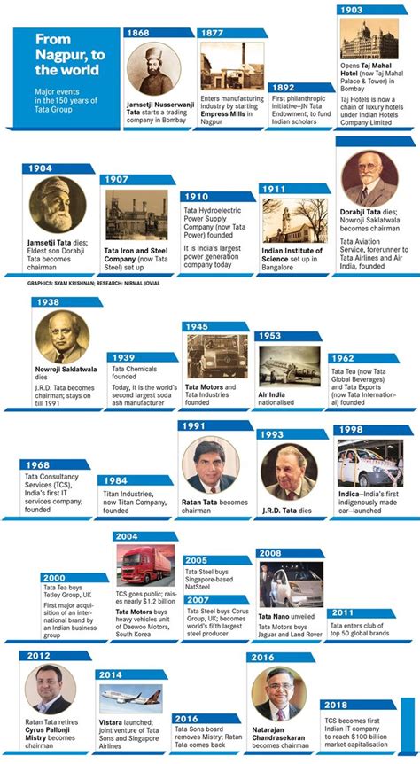 Tata Group history is also the history of Indian industry ...