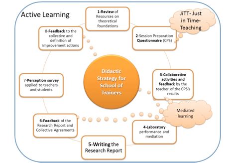 Didactic Strategic for School of Trainers. | Download Scientific Diagram