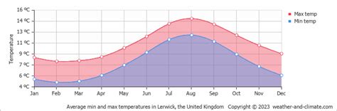 Lerwick Climate By Month | A Year-Round Guide