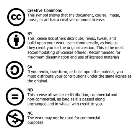 Copyright & Creative Commons licenses – Teach with Free & Open Educational Resources