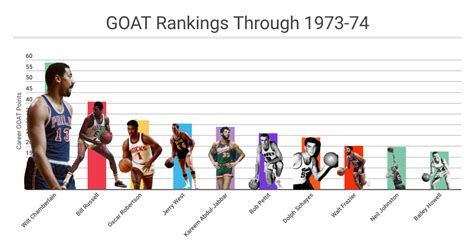 Progressive GOAT Rankings | NBA Math