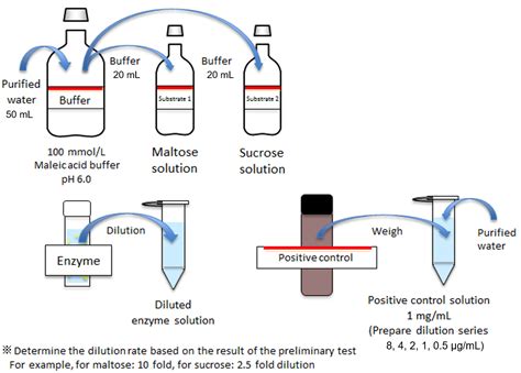 α-Glucosidase Inhibitory Activity Assay Kit | [Analytical Chemistry]Products | Laboratory ...