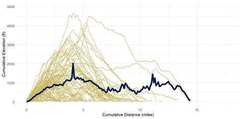 dreams - Taking a peek into my hiking data