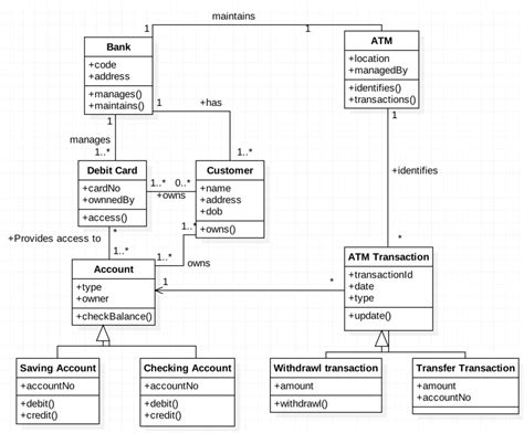 Uml Class Diagram Examples Of Common Scenarios Edrawmax 2022 | Hot Sex Picture