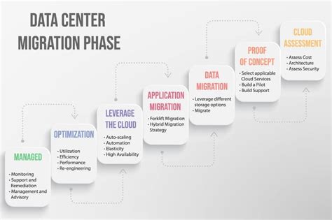 Data Center Migration: 11 Best Practices For a Seamless Migration