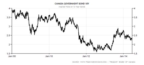 10 year canada-government-bond-yield chart - My Road to Wealth and Freedom