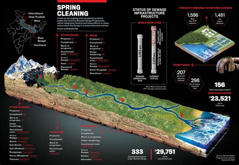 Ode to a sacred river: Why the Namami Gange Programme is different from previous efforts to ...