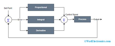 Pid Controller Diagram