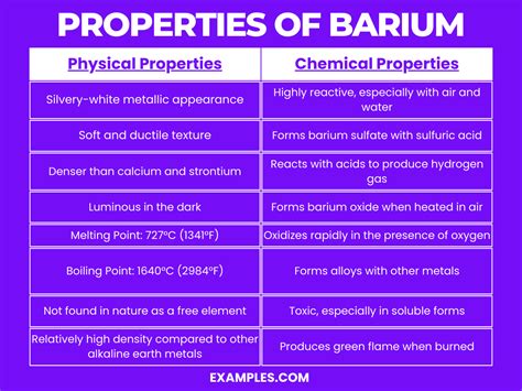 What is Barium(Ba)? - Preparation, Properties, Uses, Compounds, Reactivity