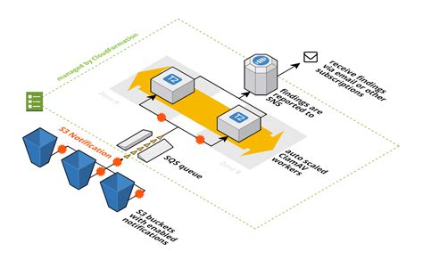 S3 VirusScan AWS Security | cloudonaut